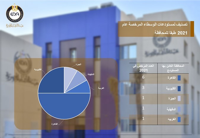 3.	تقرير احصائي تصنيف لمستودعات الوسطاء المرخصة عام 2021 طبقا للمحافظة