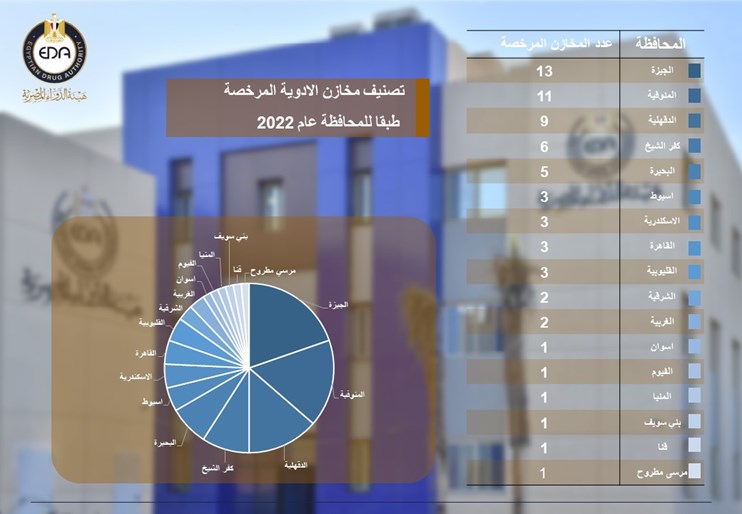 تقرير احصائي لتصنيف مخازن الادوية المرخصة طبقا للمحافظة عام 2022