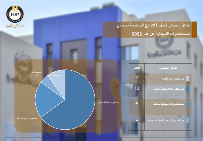 8.	تقرير احصائي للشكل الصيدلي لخطوط الانتاج المرخصة بمصانع المستحضرات الصيدلية عن عام 2022