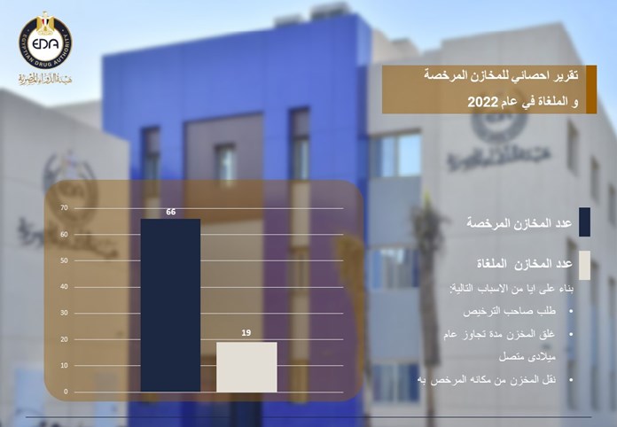 11.	تقرير احصائي للمخازن المرخصة و الملغاة في عام 2022