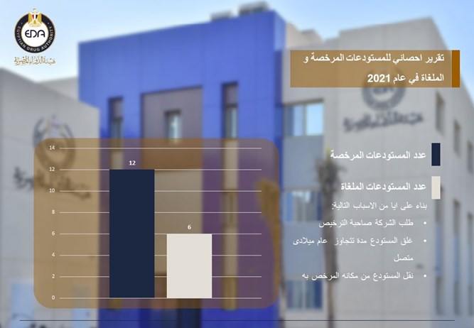 1.	تقرير احصائي للمستودعات المرخصة و الملغاة في عام 2021