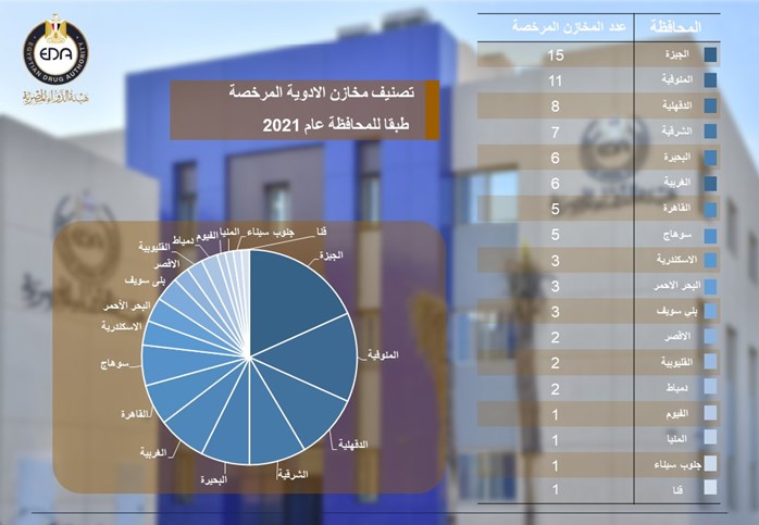 4.	تقرير إحصائي عن تصنيف مخازن الأدوية المرخصة طبقا للمحافظة عام 2021