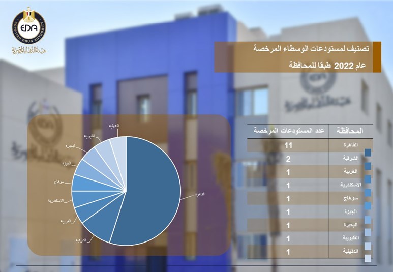 تقرير احصائي  عن تصنيف لمستودعات الوسطاء المرخصة طبقا للمحافظة في عام 2022