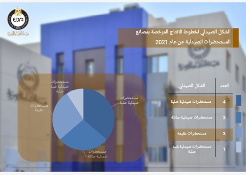 الشكل الصيدلى لخطوط الانتاج المرخصة بمصانع المستحضرات الصيدلية 2021