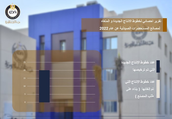 7.	تقرير احصائي لخطوط الانتاج الجديدة و الملغاه لمصانع المستحضرات الصيدلية عن عام 2022