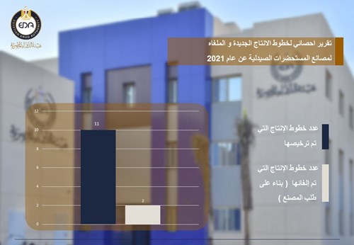 5.	تقرير احصائي لخطوط الانتاج الجديدة و الملغاه لمصانع المستحضرات الصيدلية عن عام 2021
