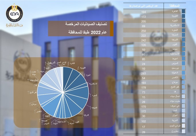 تقرير احصائي لتصنيف الصيدليات المرخصة عام 2022 طبقا للمحافظة